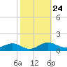 Edgewater tide chart for Monday, October 24, 2022