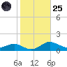 Edgewater tide chart for Tuesday, October 25, 2022