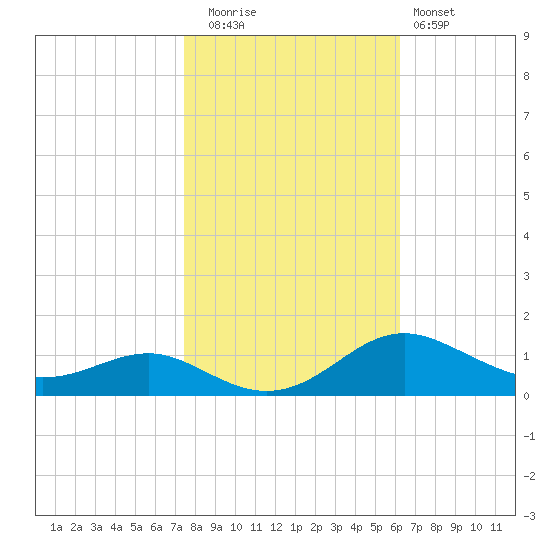 Edgewater tide chart for Wednesday, October 26, 2022