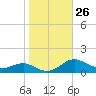 Edgewater tide chart for Wednesday, October 26, 2022