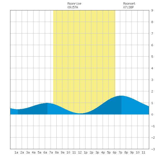Edgewater tide chart for Thursday, October 27, 2022