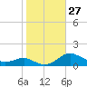 Edgewater tide chart for Thursday, October 27, 2022