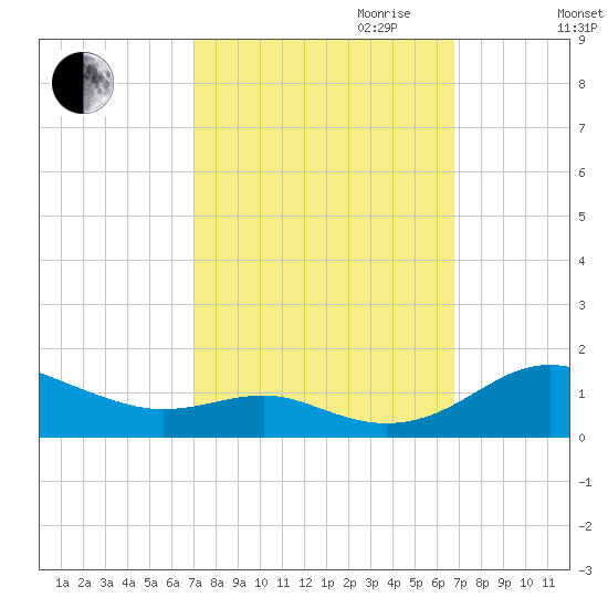 Edgewater tide chart for Sunday, October 2, 2022