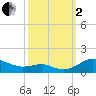 Edgewater tide chart for Sunday, October 2, 2022
