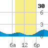 Edgewater tide chart for Sunday, October 30, 2022