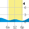 Edgewater tide chart for Tuesday, October 4, 2022