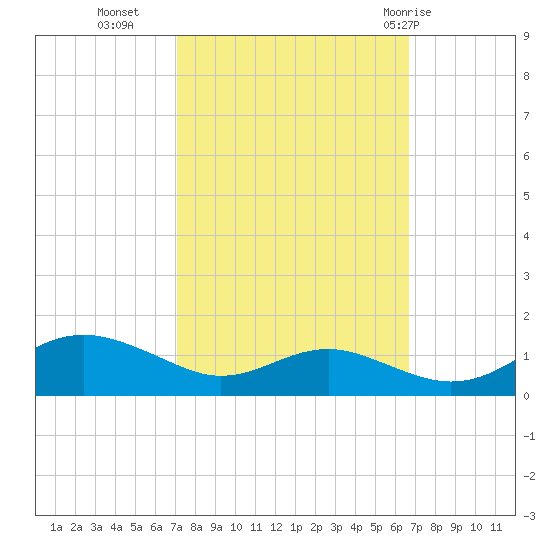 Edgewater tide chart for Thursday, October 6, 2022