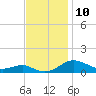 Edgewater tide chart for Thursday, November 10, 2022