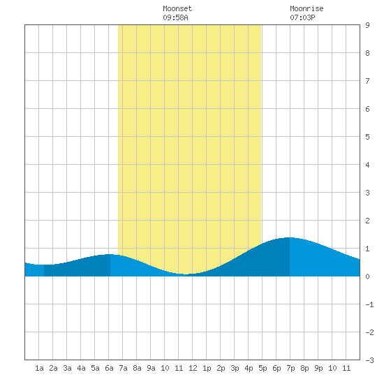 Edgewater tide chart for Friday, November 11, 2022