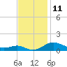 Edgewater tide chart for Friday, November 11, 2022