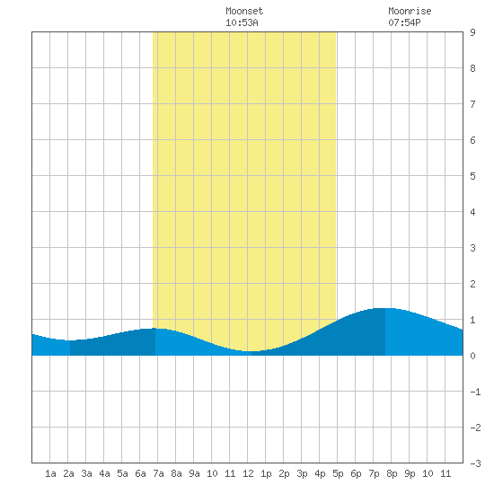 Edgewater tide chart for Saturday, November 12, 2022