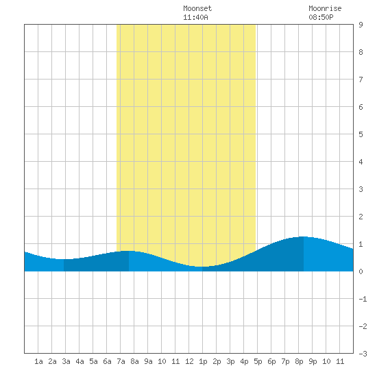 Edgewater tide chart for Sunday, November 13, 2022
