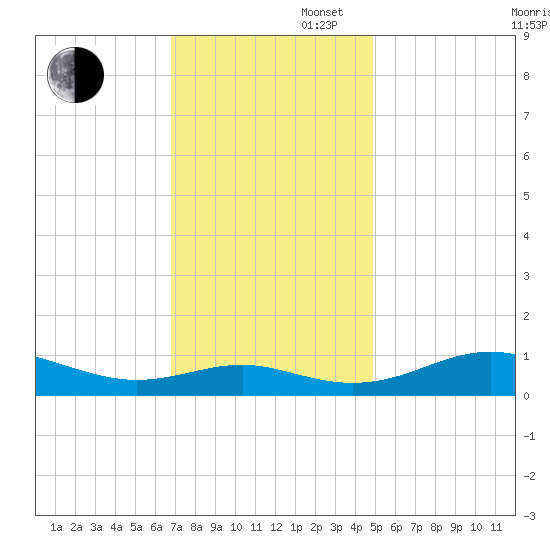 Edgewater tide chart for Wednesday, November 16, 2022