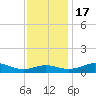 Edgewater tide chart for Thursday, November 17, 2022