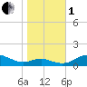 Edgewater tide chart for Tuesday, November 1, 2022