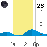 Edgewater tide chart for Wednesday, November 23, 2022