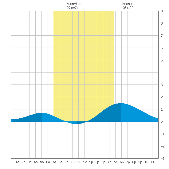 Edgewater tide chart for Friday, November 25, 2022