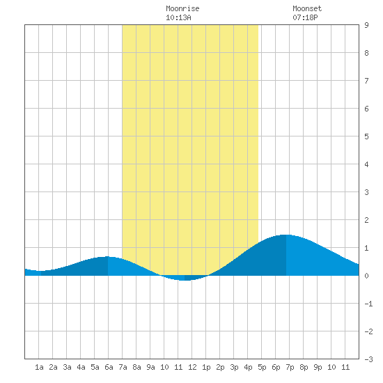Edgewater tide chart for Saturday, November 26, 2022