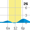 Edgewater tide chart for Saturday, November 26, 2022