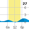 Edgewater tide chart for Sunday, November 27, 2022