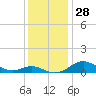 Edgewater tide chart for Monday, November 28, 2022