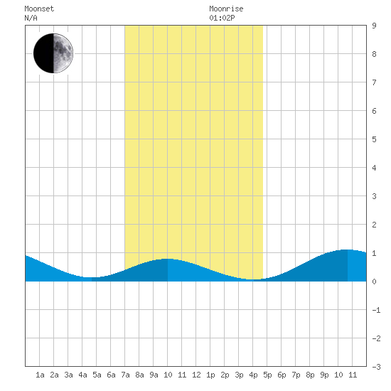 Edgewater tide chart for Wednesday, November 30, 2022