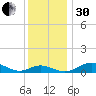 Edgewater tide chart for Wednesday, November 30, 2022