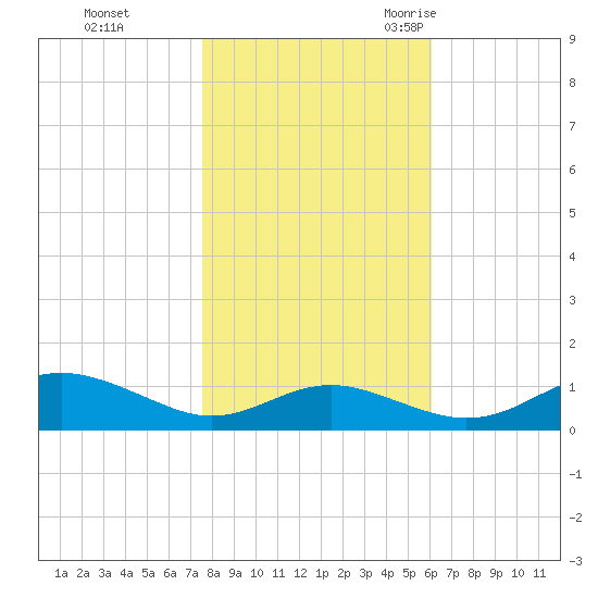 Edgewater tide chart for Thursday, November 3, 2022