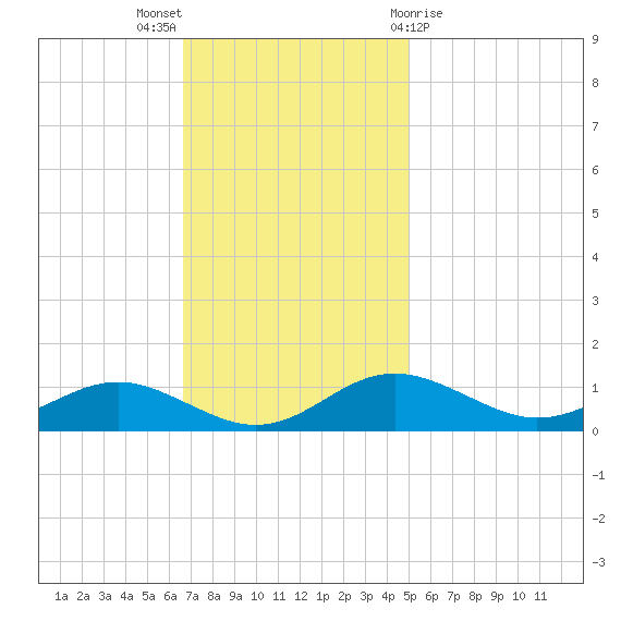 Edgewater tide chart for Sunday, November 6, 2022