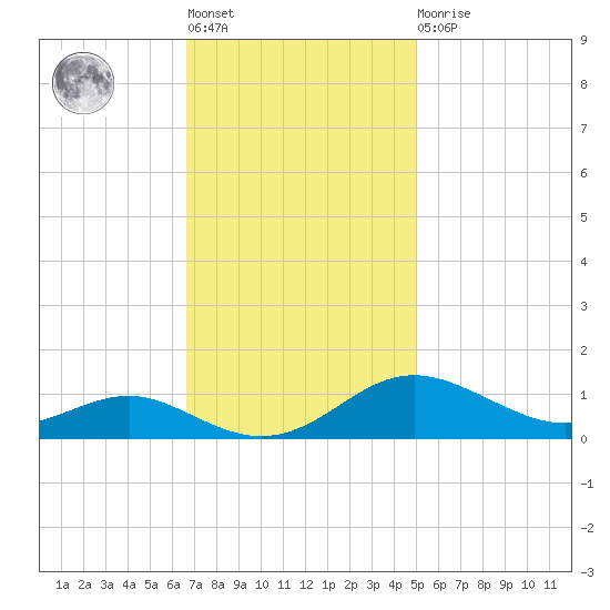 Edgewater tide chart for Tuesday, November 8, 2022