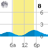 Edgewater tide chart for Tuesday, November 8, 2022