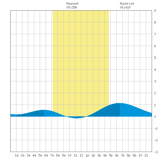 Edgewater tide chart for Saturday, December 10, 2022