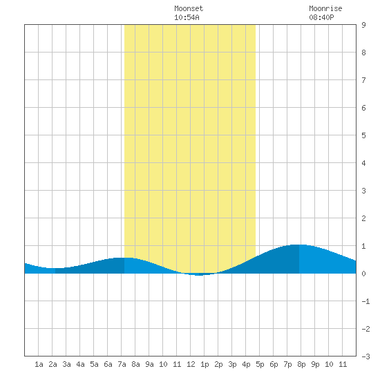Edgewater tide chart for Monday, December 12, 2022