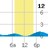 Edgewater tide chart for Monday, December 12, 2022