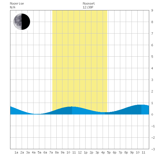Edgewater tide chart for Friday, December 16, 2022