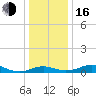 Edgewater tide chart for Friday, December 16, 2022