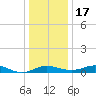 Edgewater tide chart for Saturday, December 17, 2022