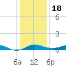 Edgewater tide chart for Sunday, December 18, 2022