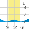 Edgewater tide chart for Thursday, December 1, 2022