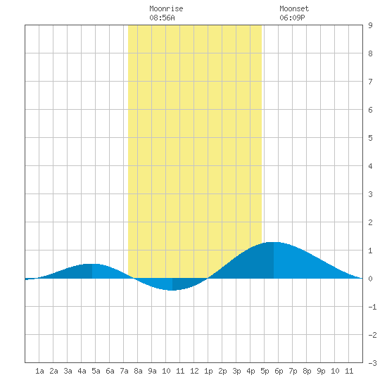 Edgewater tide chart for Saturday, December 24, 2022