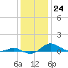 Edgewater tide chart for Saturday, December 24, 2022