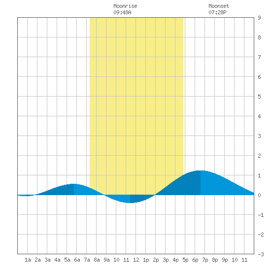 Edgewater tide chart for Sunday, December 25, 2022
