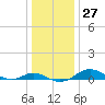 Edgewater tide chart for Tuesday, December 27, 2022
