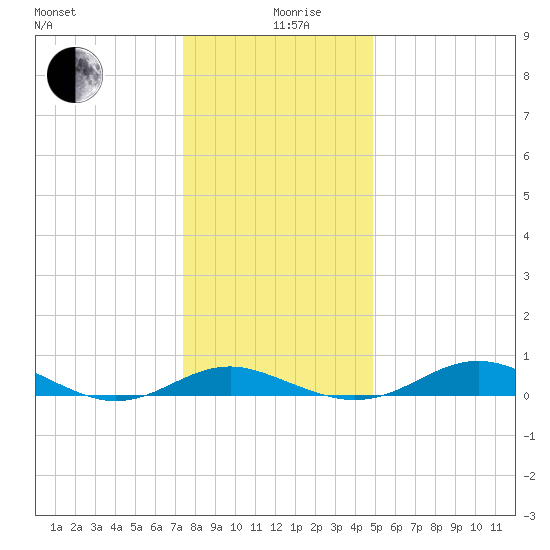 Edgewater tide chart for Thursday, December 29, 2022