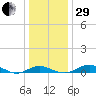 Edgewater tide chart for Thursday, December 29, 2022