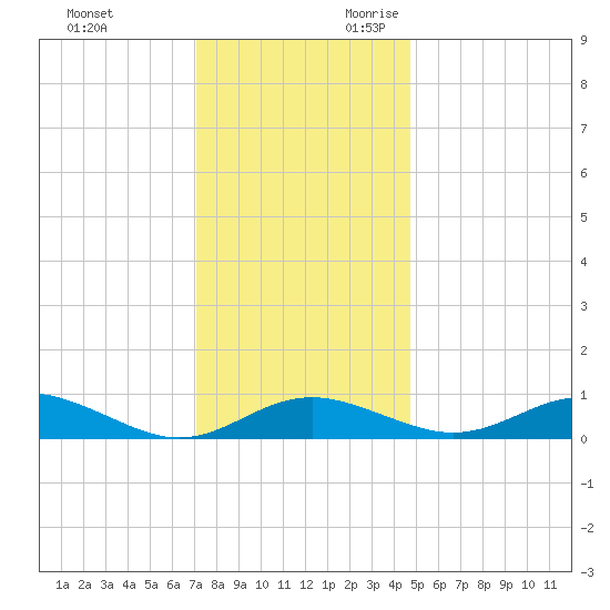 Edgewater tide chart for Friday, December 2, 2022