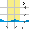 Edgewater tide chart for Friday, December 2, 2022