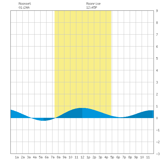 Edgewater tide chart for Saturday, December 31, 2022
