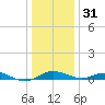 Edgewater tide chart for Saturday, December 31, 2022