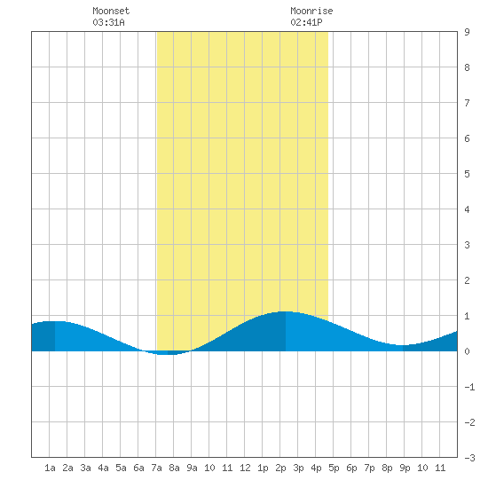 Edgewater tide chart for Sunday, December 4, 2022